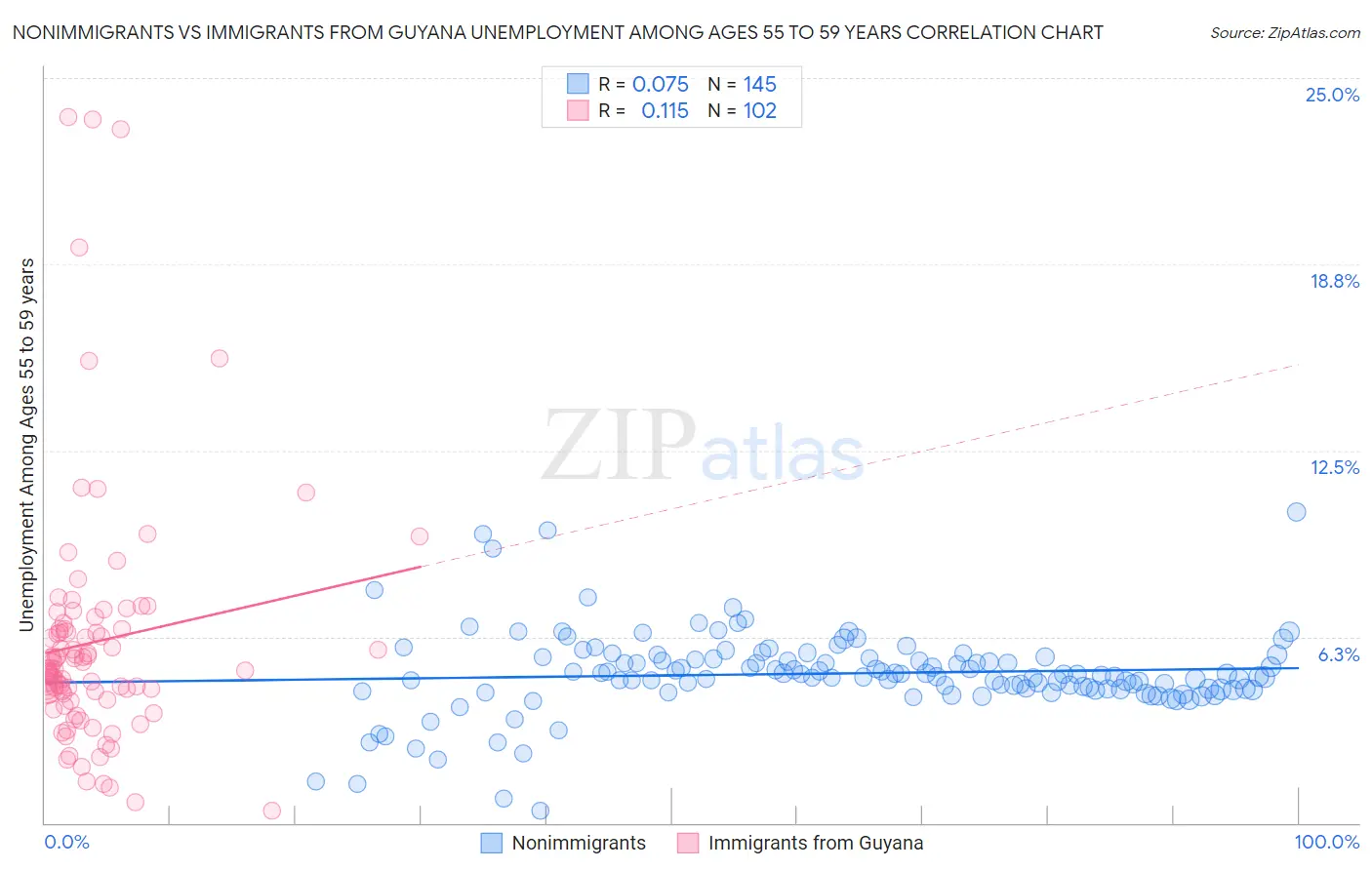 Nonimmigrants vs Immigrants from Guyana Unemployment Among Ages 55 to 59 years