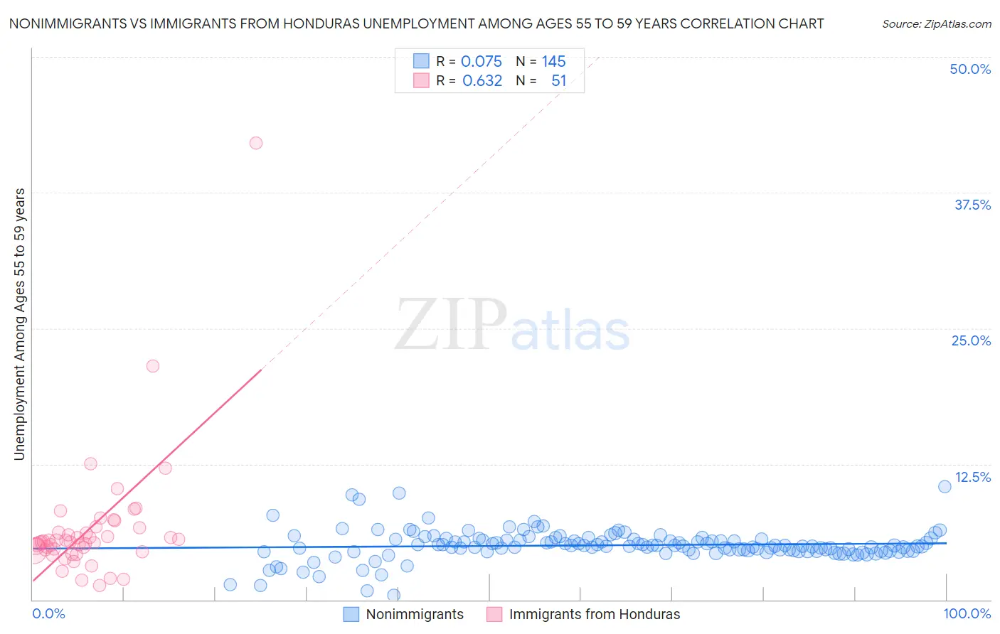 Nonimmigrants vs Immigrants from Honduras Unemployment Among Ages 55 to 59 years