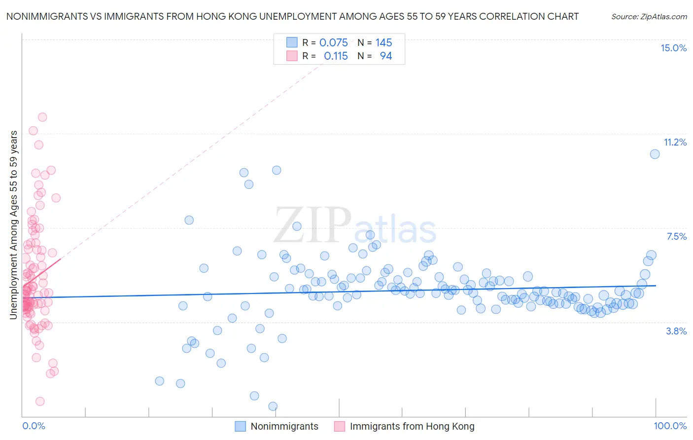 Nonimmigrants vs Immigrants from Hong Kong Unemployment Among Ages 55 to 59 years
