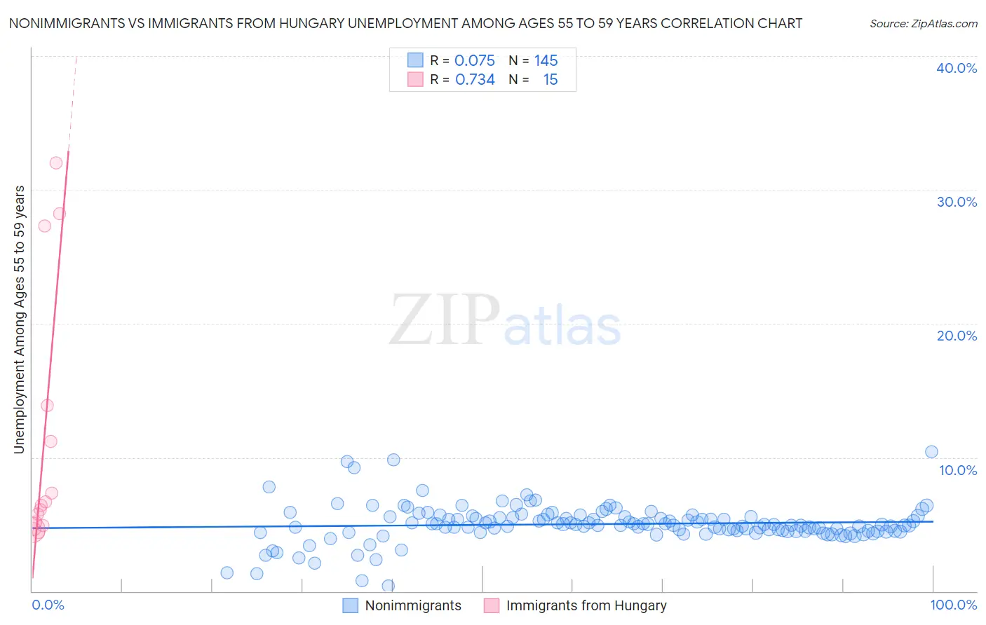 Nonimmigrants vs Immigrants from Hungary Unemployment Among Ages 55 to 59 years