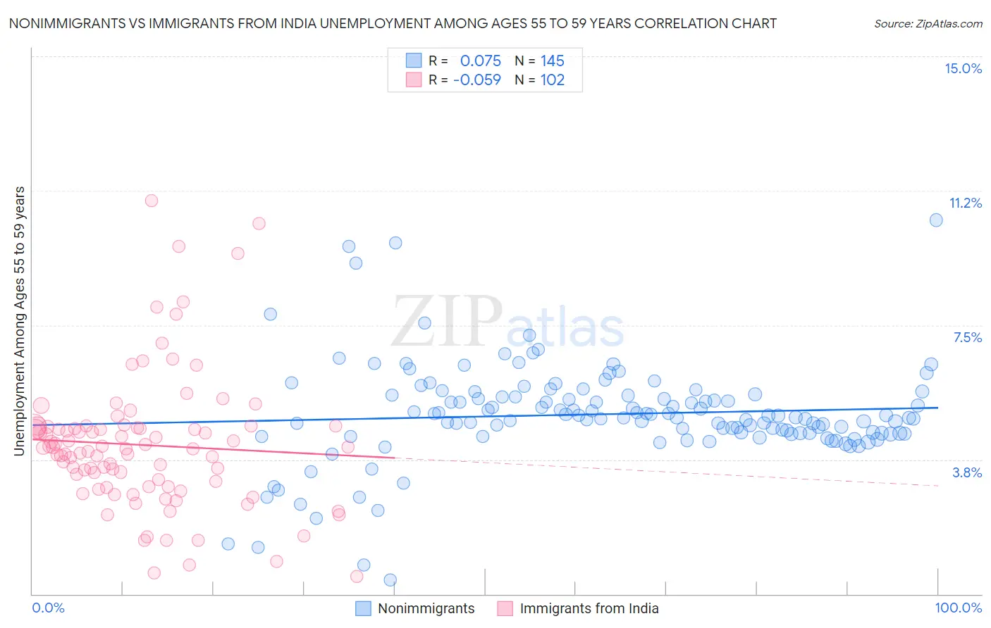 Nonimmigrants vs Immigrants from India Unemployment Among Ages 55 to 59 years