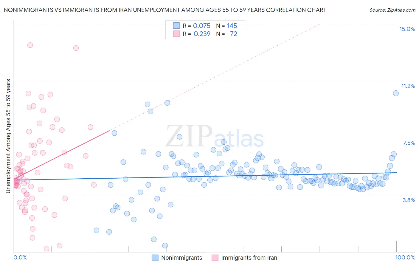 Nonimmigrants vs Immigrants from Iran Unemployment Among Ages 55 to 59 years