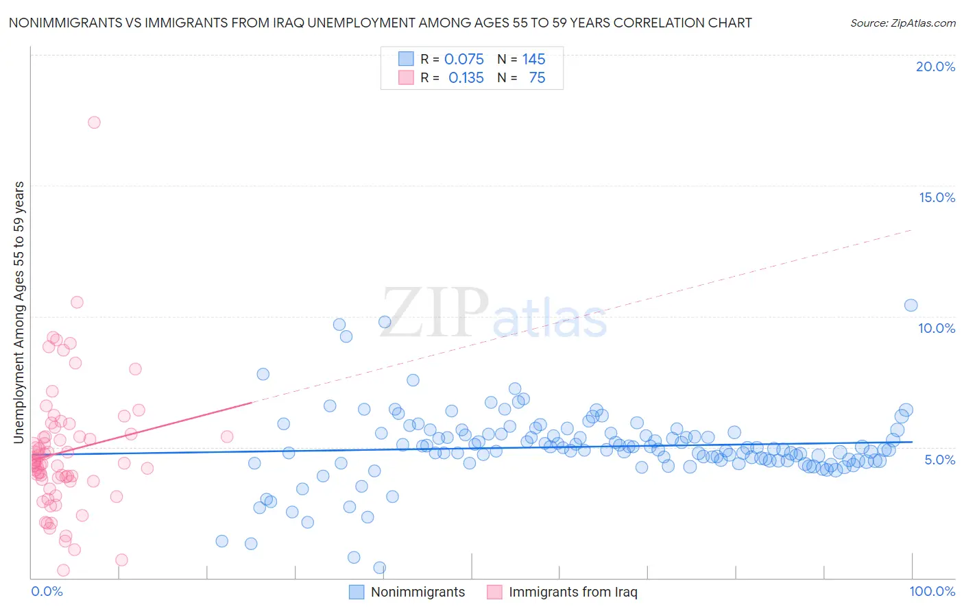 Nonimmigrants vs Immigrants from Iraq Unemployment Among Ages 55 to 59 years