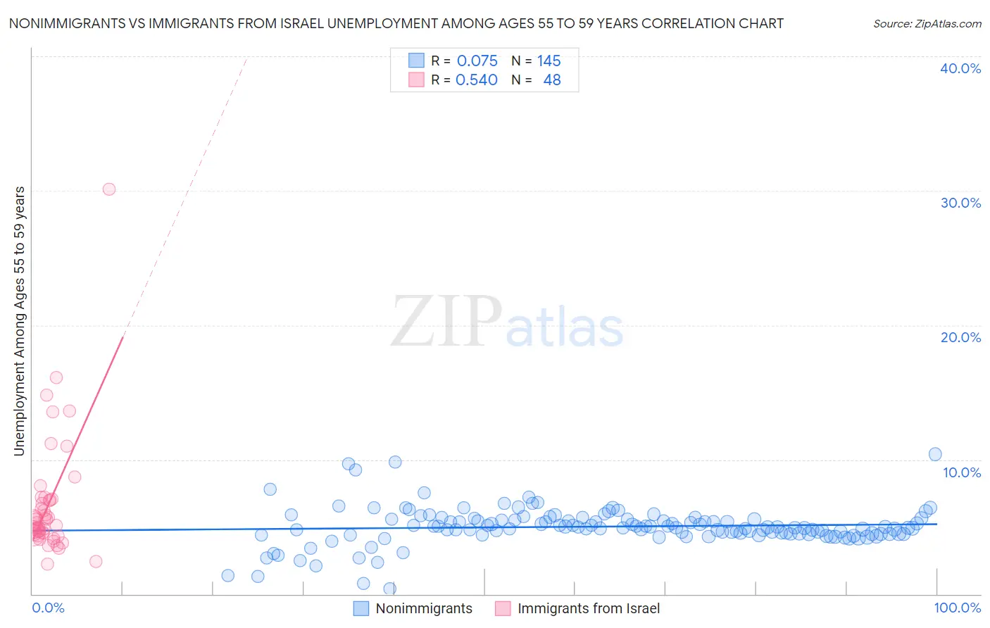 Nonimmigrants vs Immigrants from Israel Unemployment Among Ages 55 to 59 years