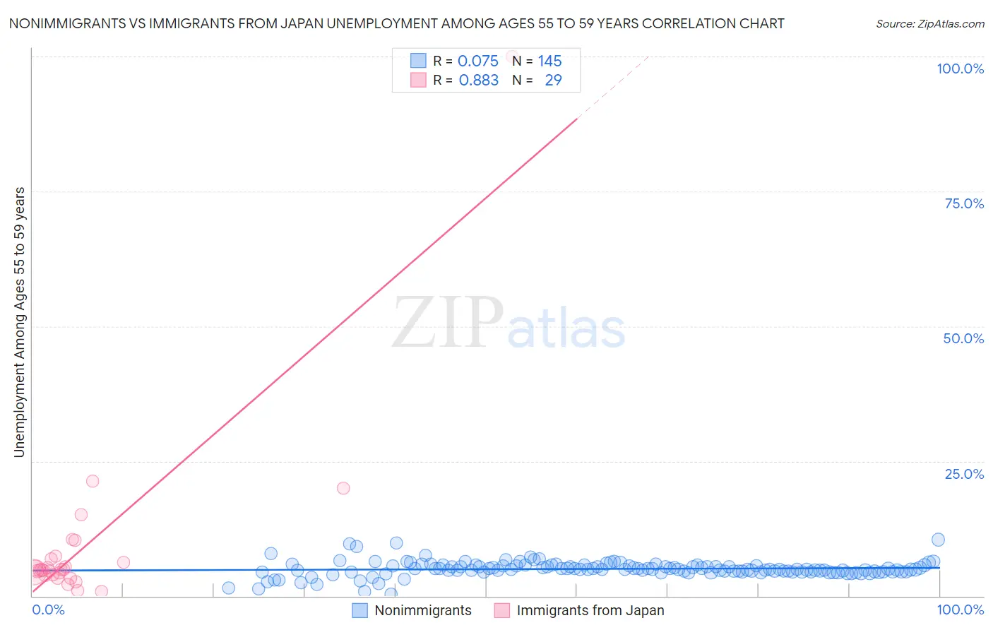 Nonimmigrants vs Immigrants from Japan Unemployment Among Ages 55 to 59 years