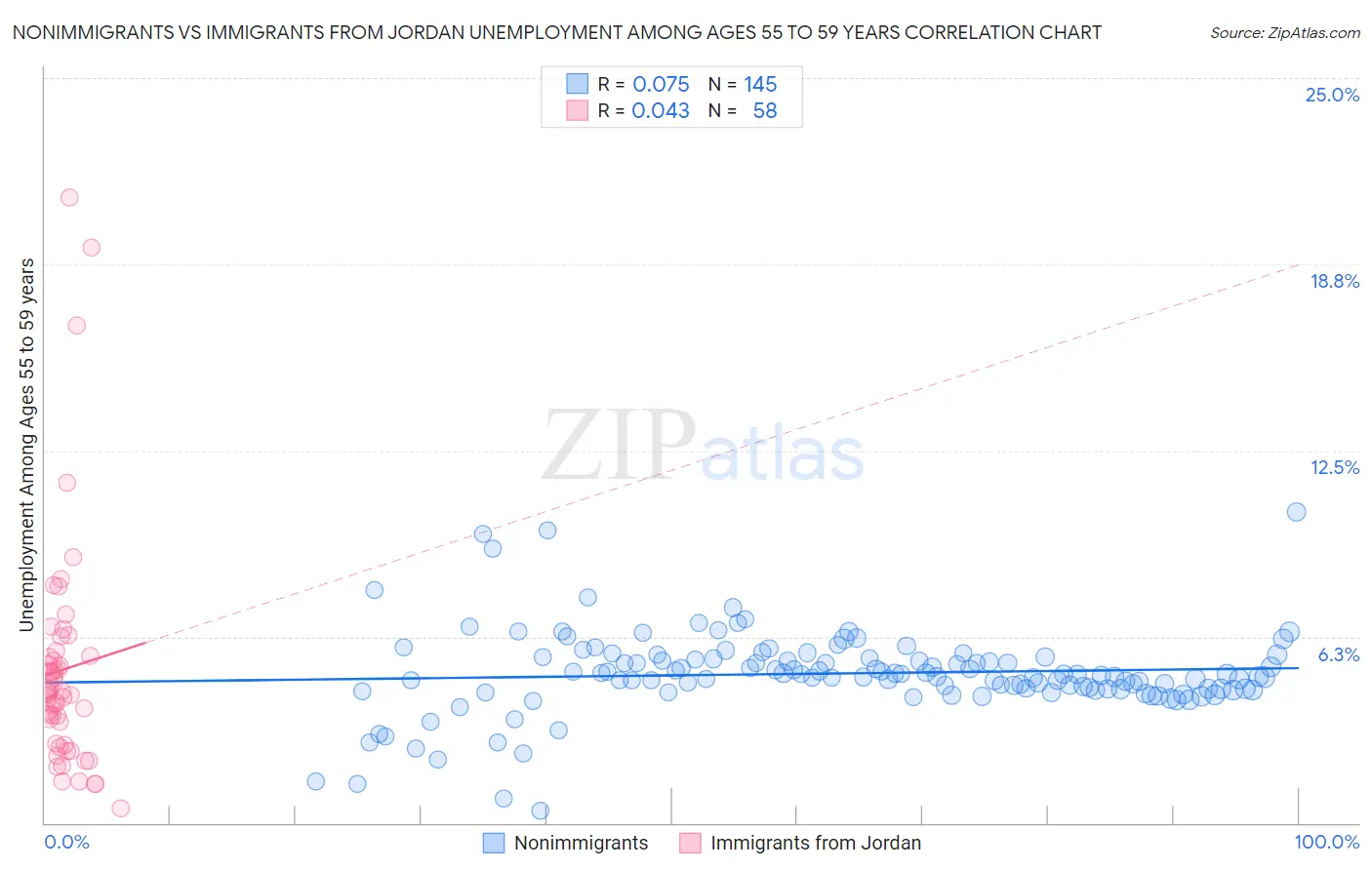 Nonimmigrants vs Immigrants from Jordan Unemployment Among Ages 55 to 59 years