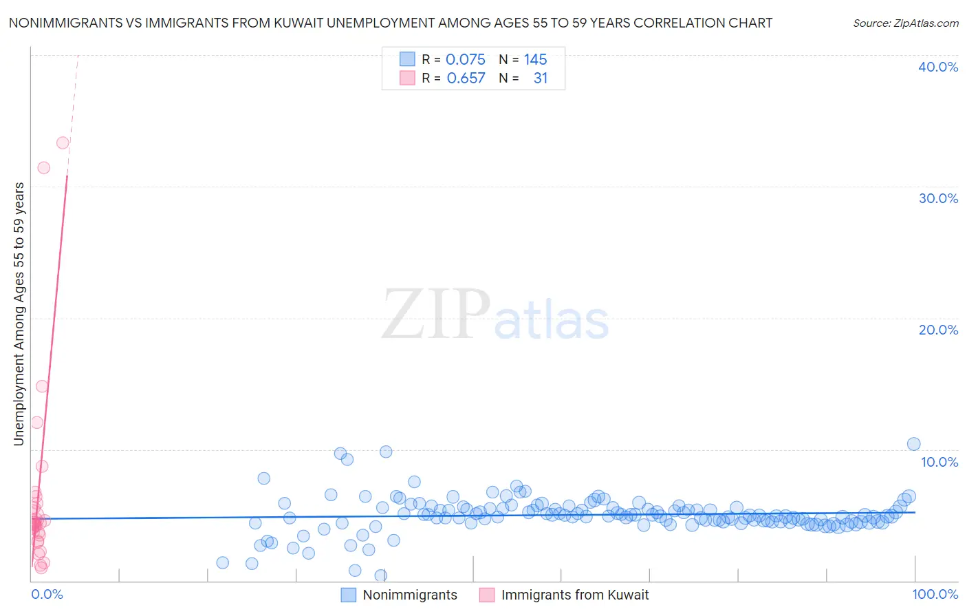 Nonimmigrants vs Immigrants from Kuwait Unemployment Among Ages 55 to 59 years