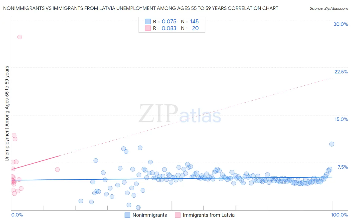 Nonimmigrants vs Immigrants from Latvia Unemployment Among Ages 55 to 59 years