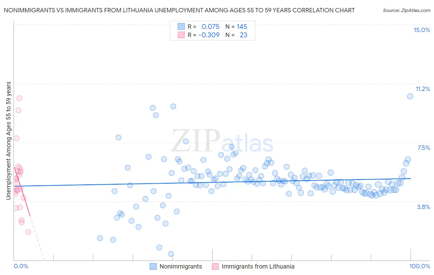 Nonimmigrants vs Immigrants from Lithuania Unemployment Among Ages 55 to 59 years
