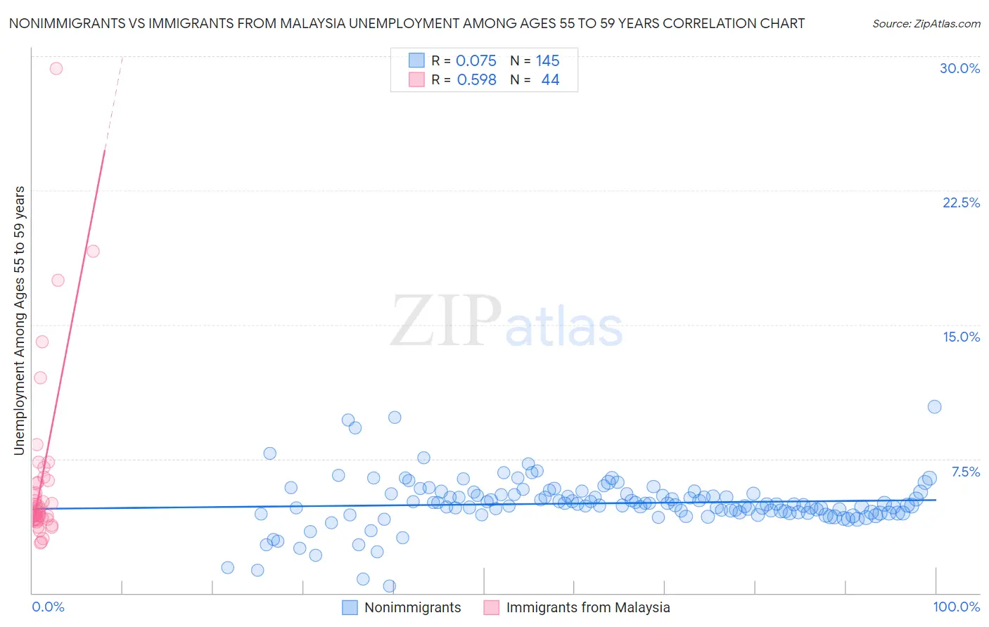 Nonimmigrants vs Immigrants from Malaysia Unemployment Among Ages 55 to 59 years
