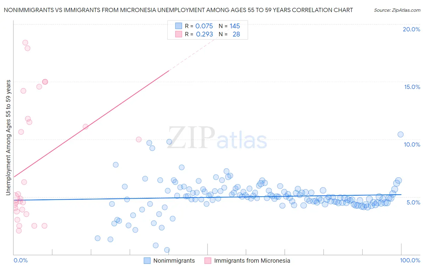 Nonimmigrants vs Immigrants from Micronesia Unemployment Among Ages 55 to 59 years