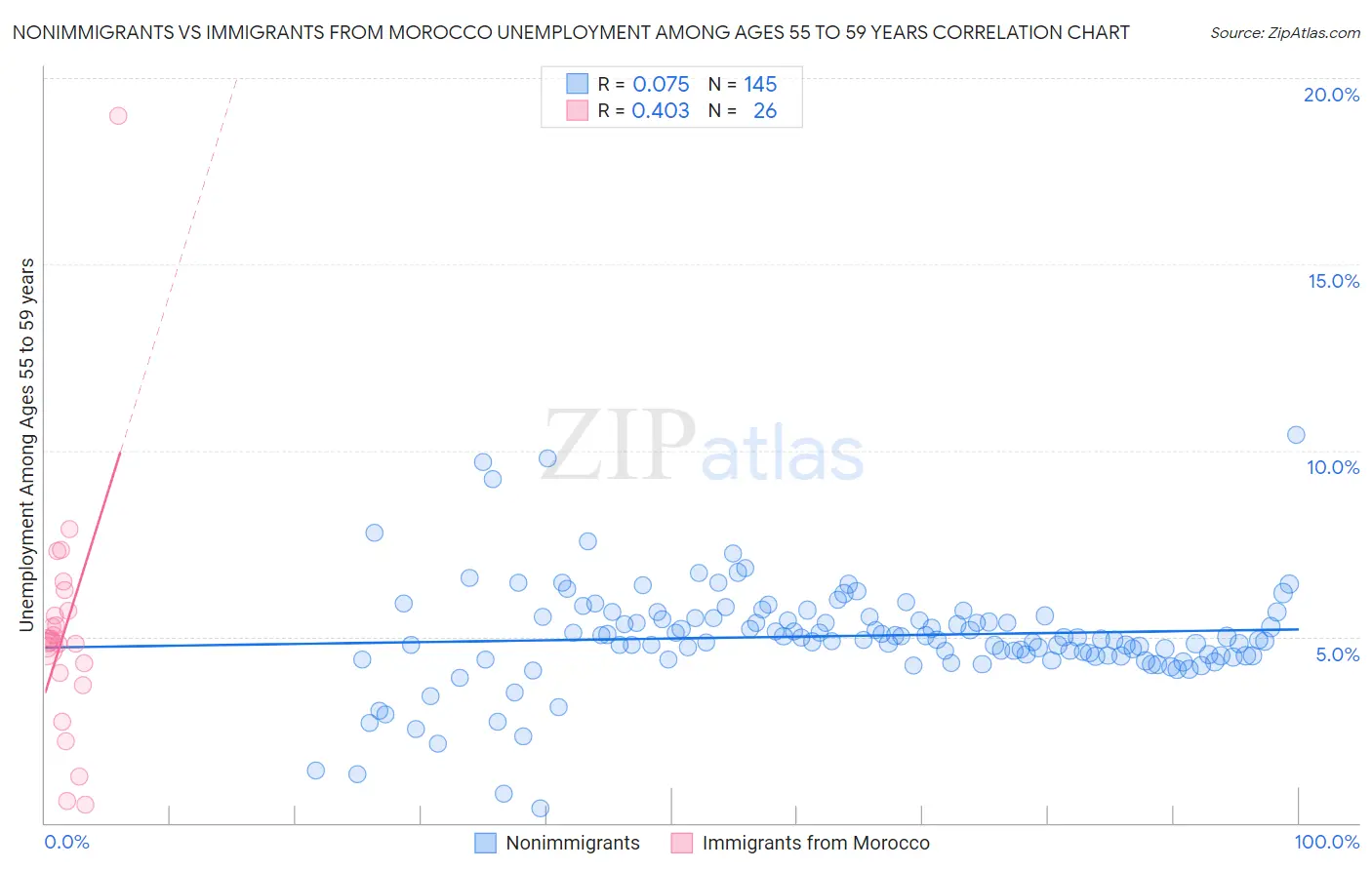 Nonimmigrants vs Immigrants from Morocco Unemployment Among Ages 55 to 59 years