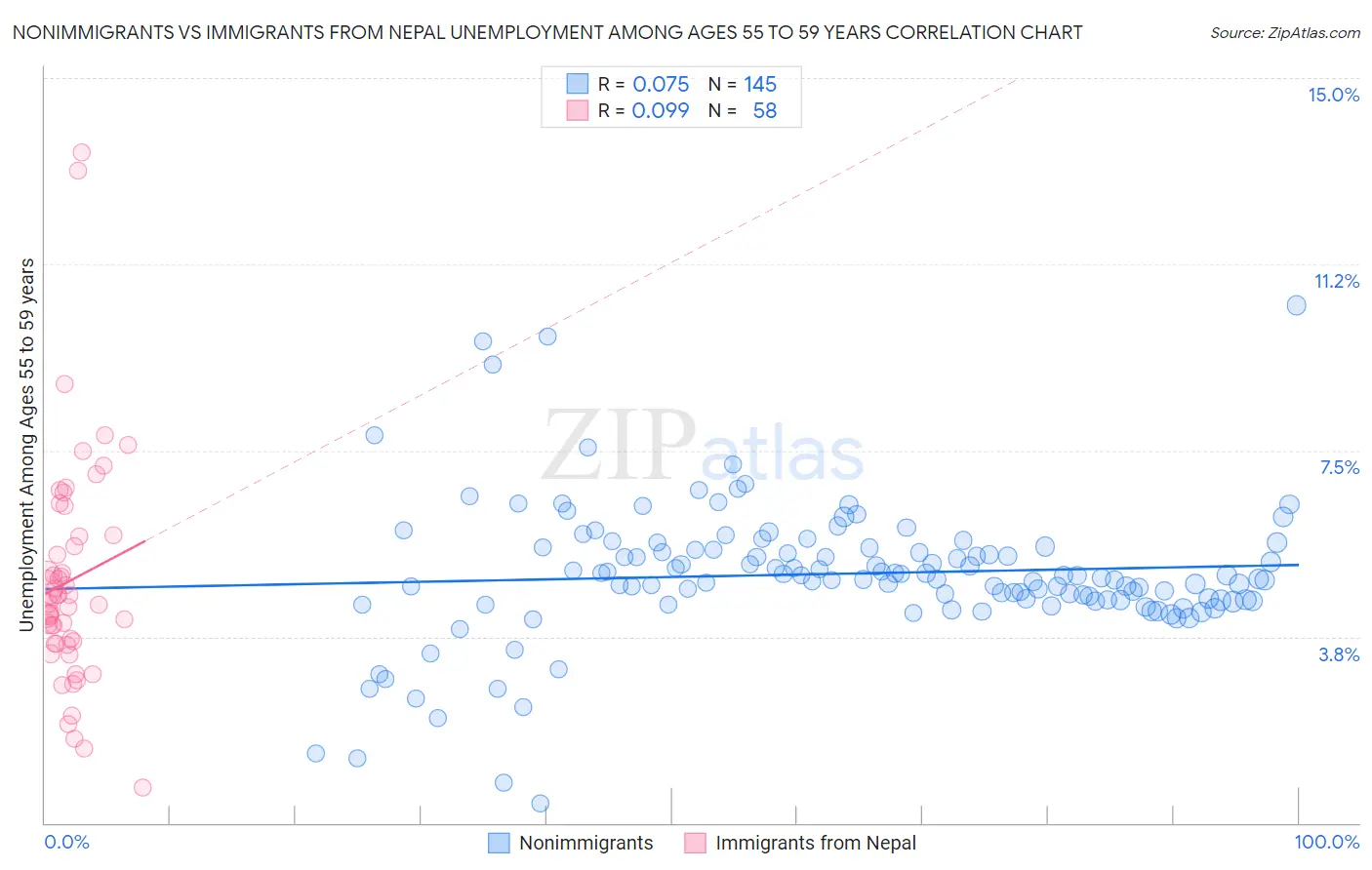 Nonimmigrants vs Immigrants from Nepal Unemployment Among Ages 55 to 59 years
