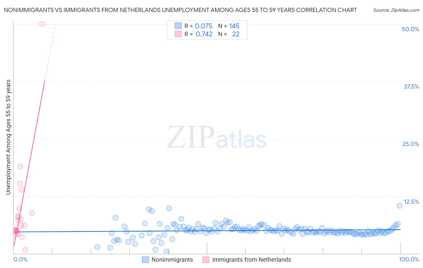 Nonimmigrants vs Immigrants from Netherlands Unemployment Among Ages 55 to 59 years