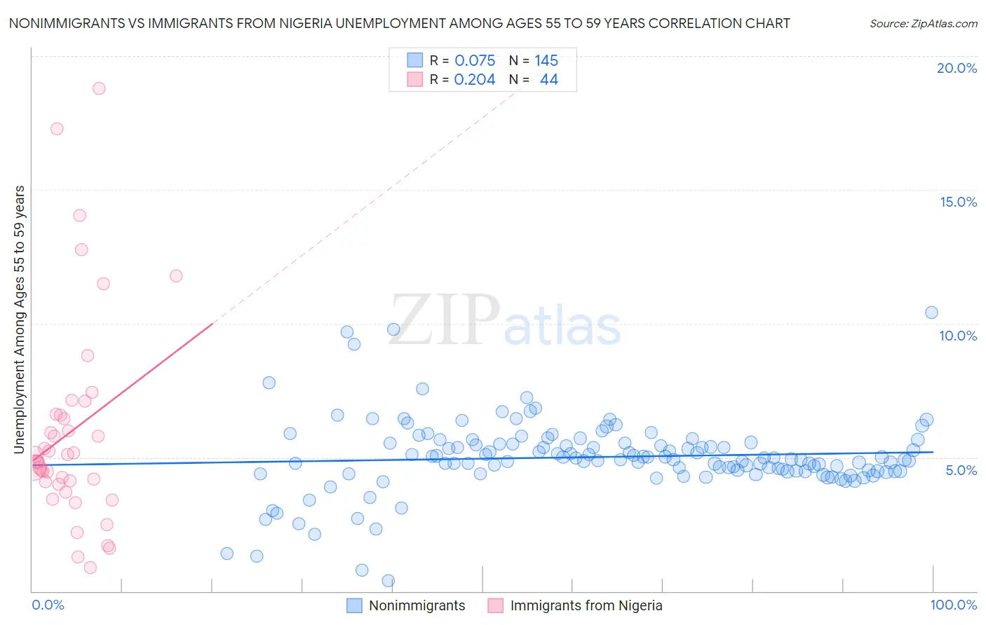 Nonimmigrants vs Immigrants from Nigeria Unemployment Among Ages 55 to 59 years