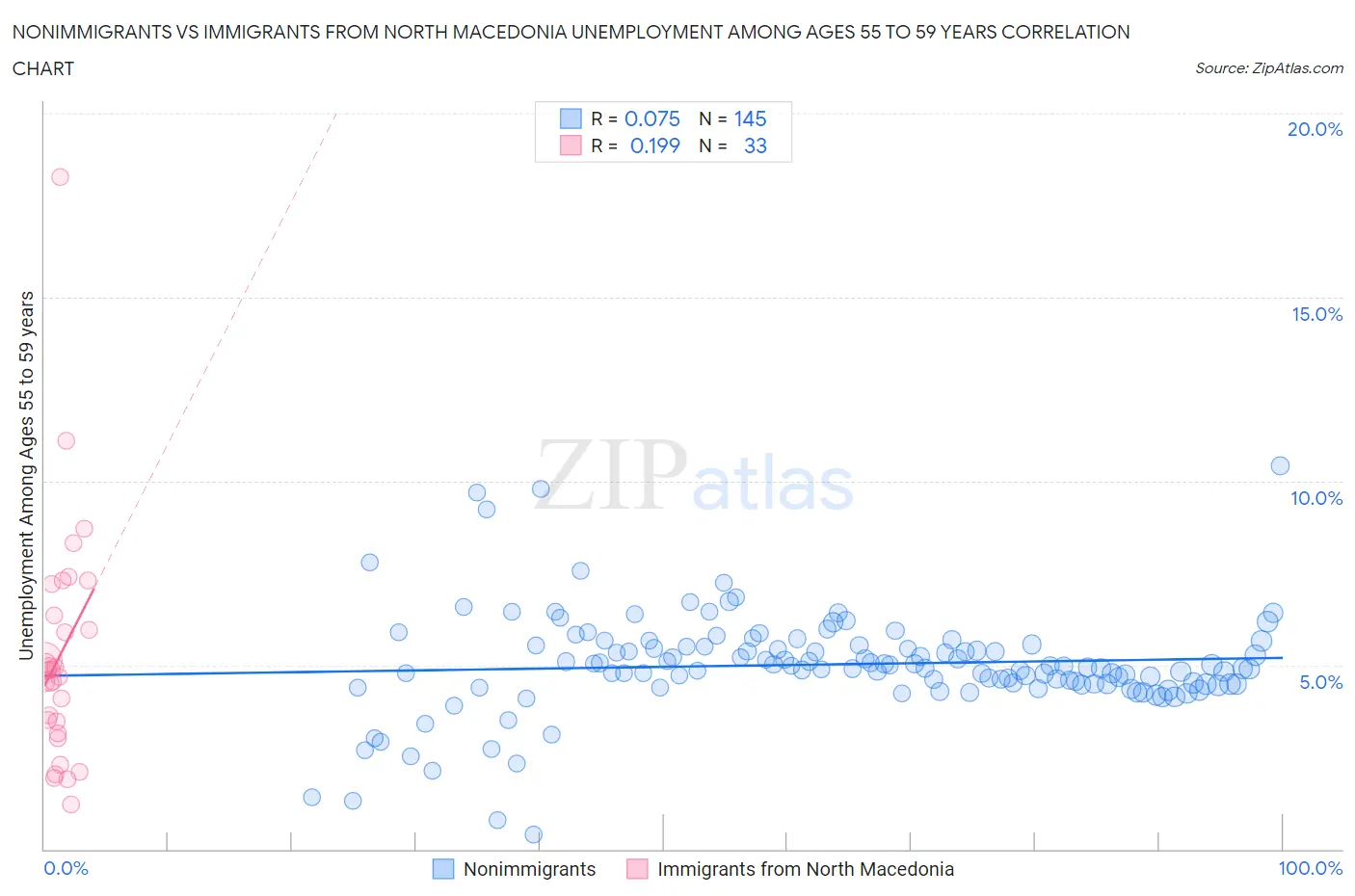Nonimmigrants vs Immigrants from North Macedonia Unemployment Among Ages 55 to 59 years