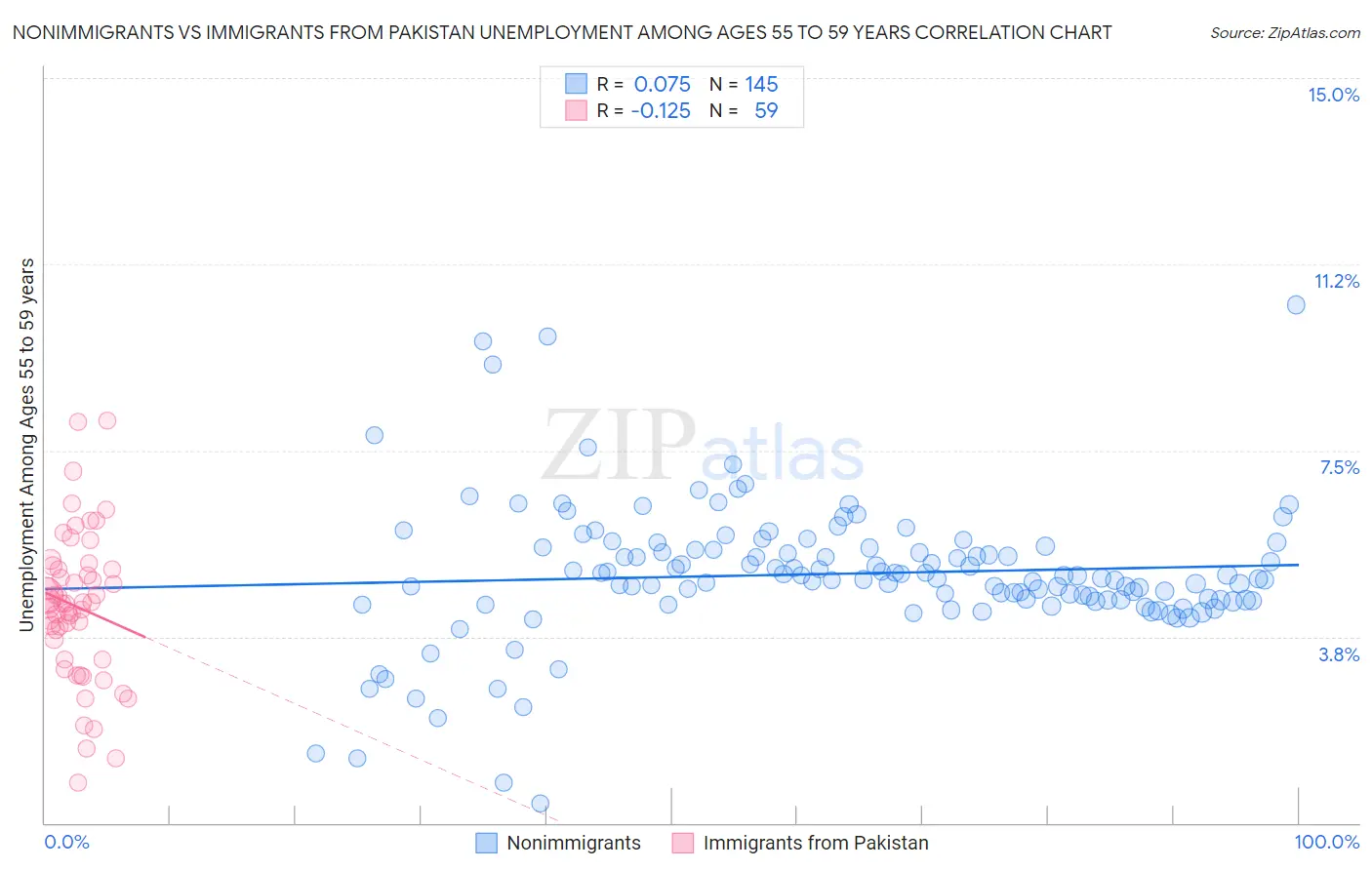 Nonimmigrants vs Immigrants from Pakistan Unemployment Among Ages 55 to 59 years