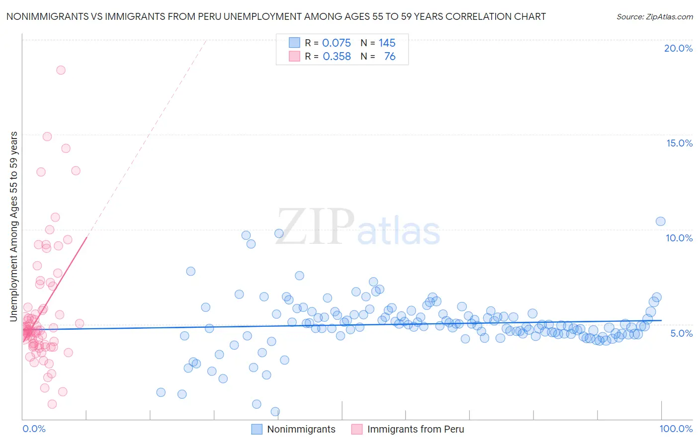 Nonimmigrants vs Immigrants from Peru Unemployment Among Ages 55 to 59 years