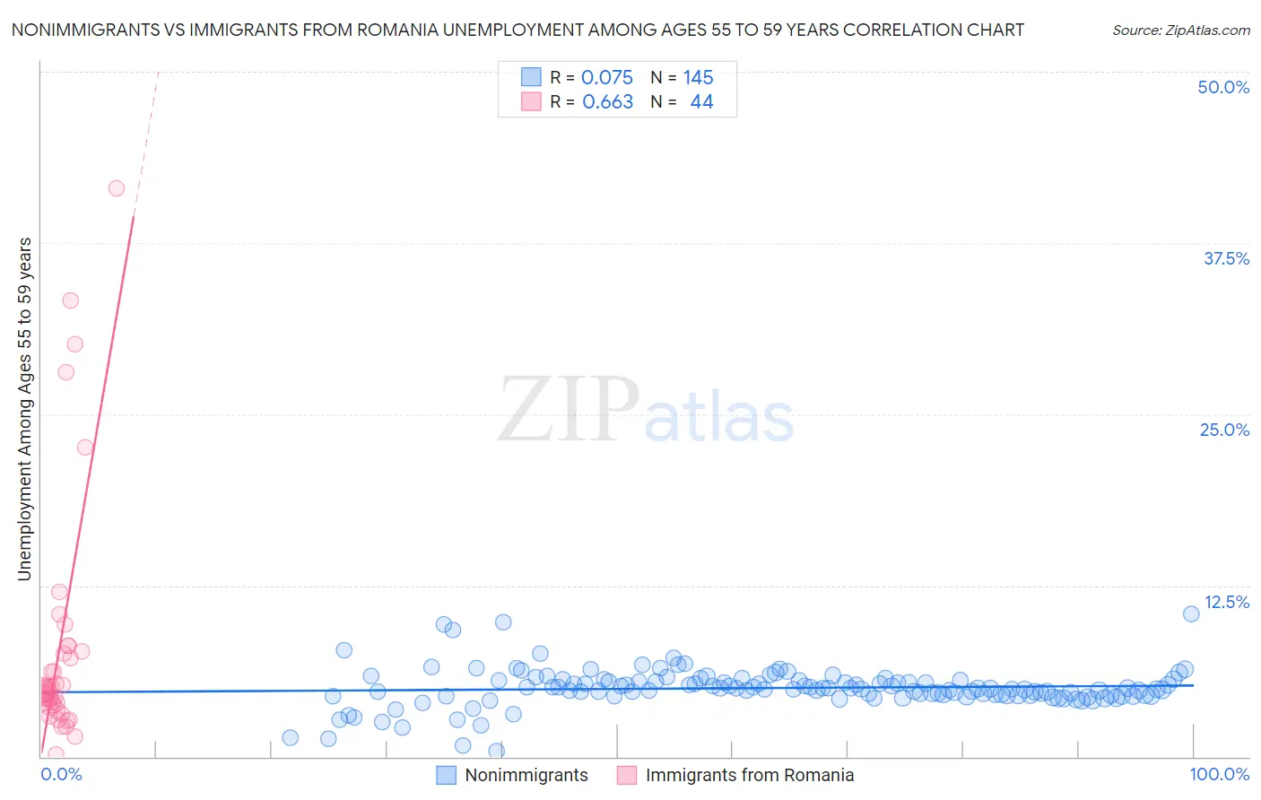 Nonimmigrants vs Immigrants from Romania Unemployment Among Ages 55 to 59 years