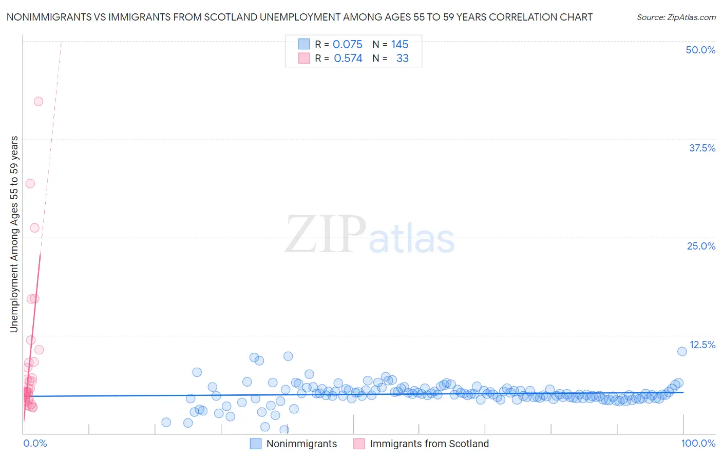 Nonimmigrants vs Immigrants from Scotland Unemployment Among Ages 55 to 59 years