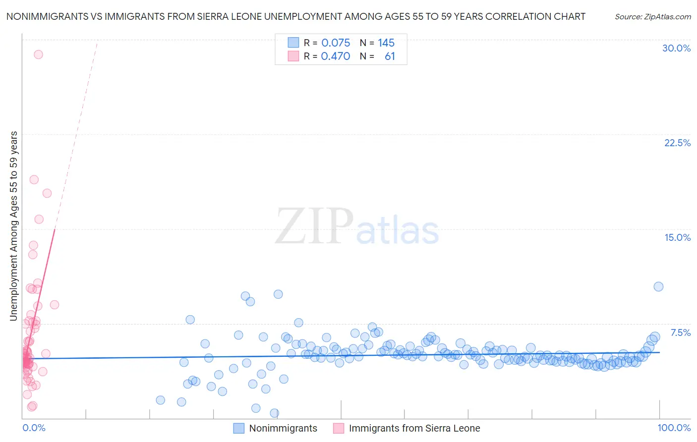 Nonimmigrants vs Immigrants from Sierra Leone Unemployment Among Ages 55 to 59 years