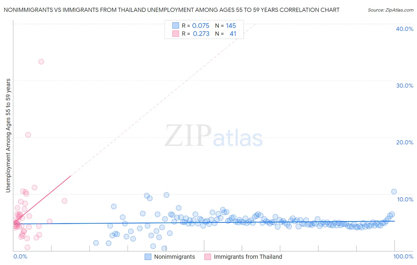 Nonimmigrants vs Immigrants from Thailand Unemployment Among Ages 55 to 59 years