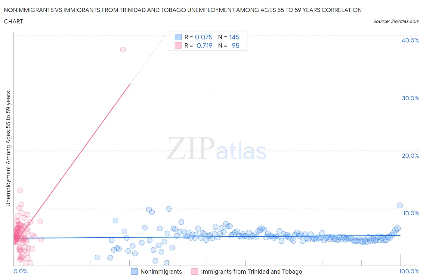 Nonimmigrants vs Immigrants from Trinidad and Tobago Unemployment Among Ages 55 to 59 years