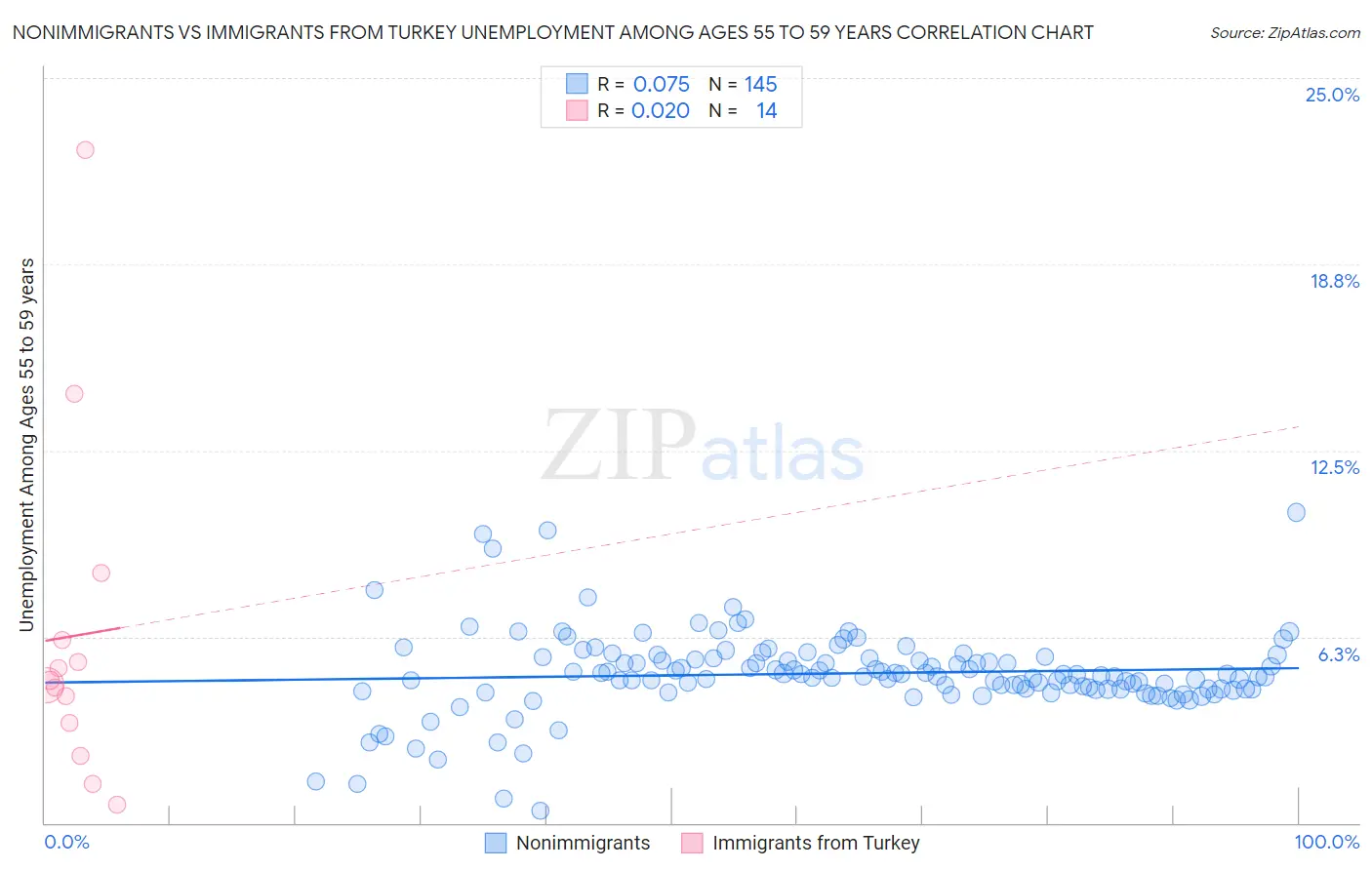 Nonimmigrants vs Immigrants from Turkey Unemployment Among Ages 55 to 59 years