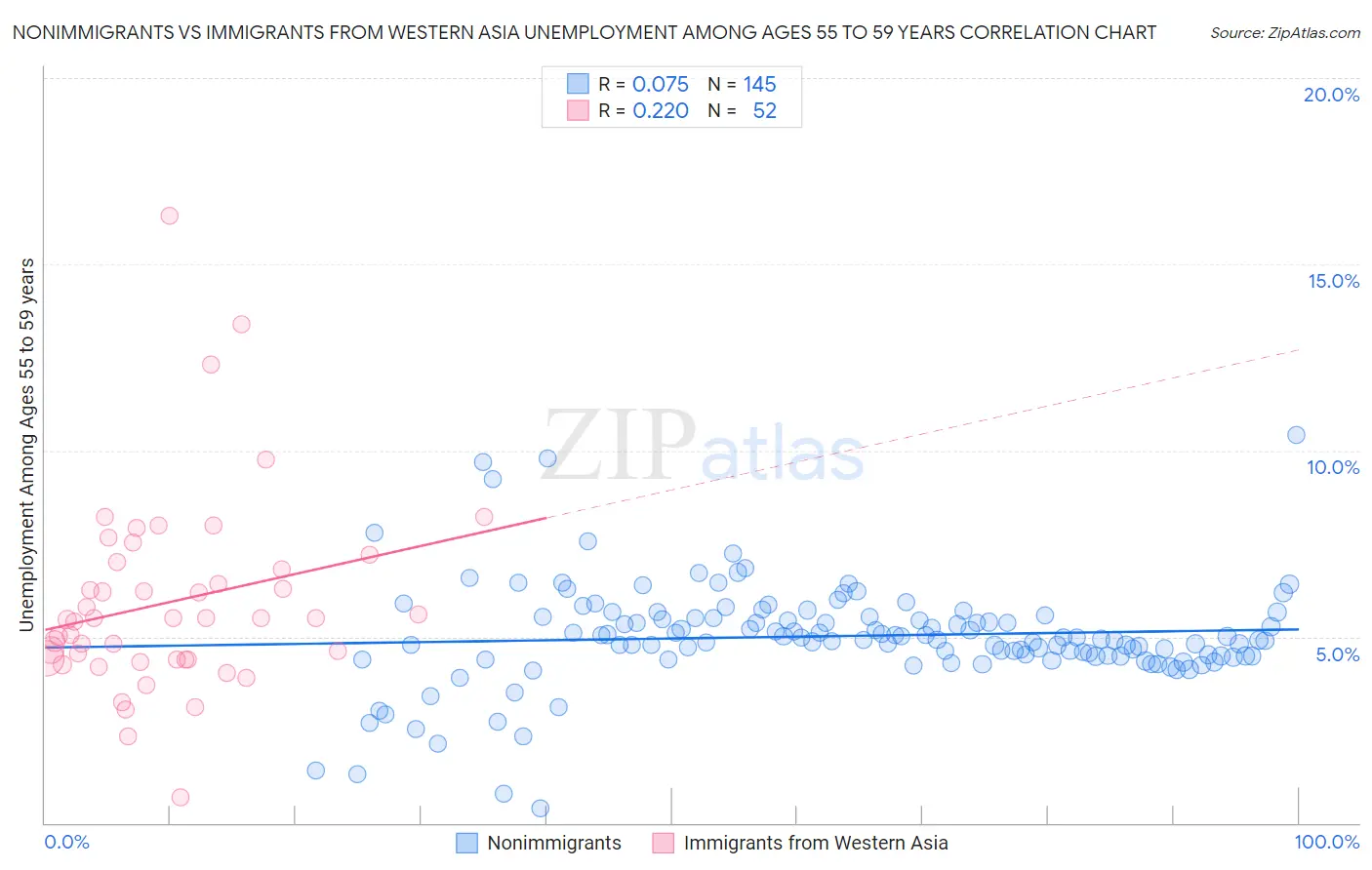 Nonimmigrants vs Immigrants from Western Asia Unemployment Among Ages 55 to 59 years