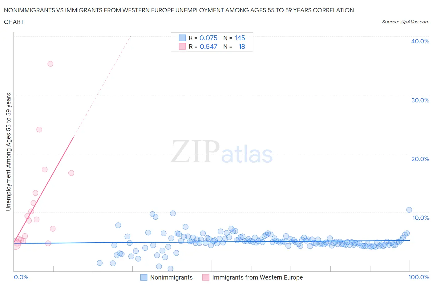 Nonimmigrants vs Immigrants from Western Europe Unemployment Among Ages 55 to 59 years