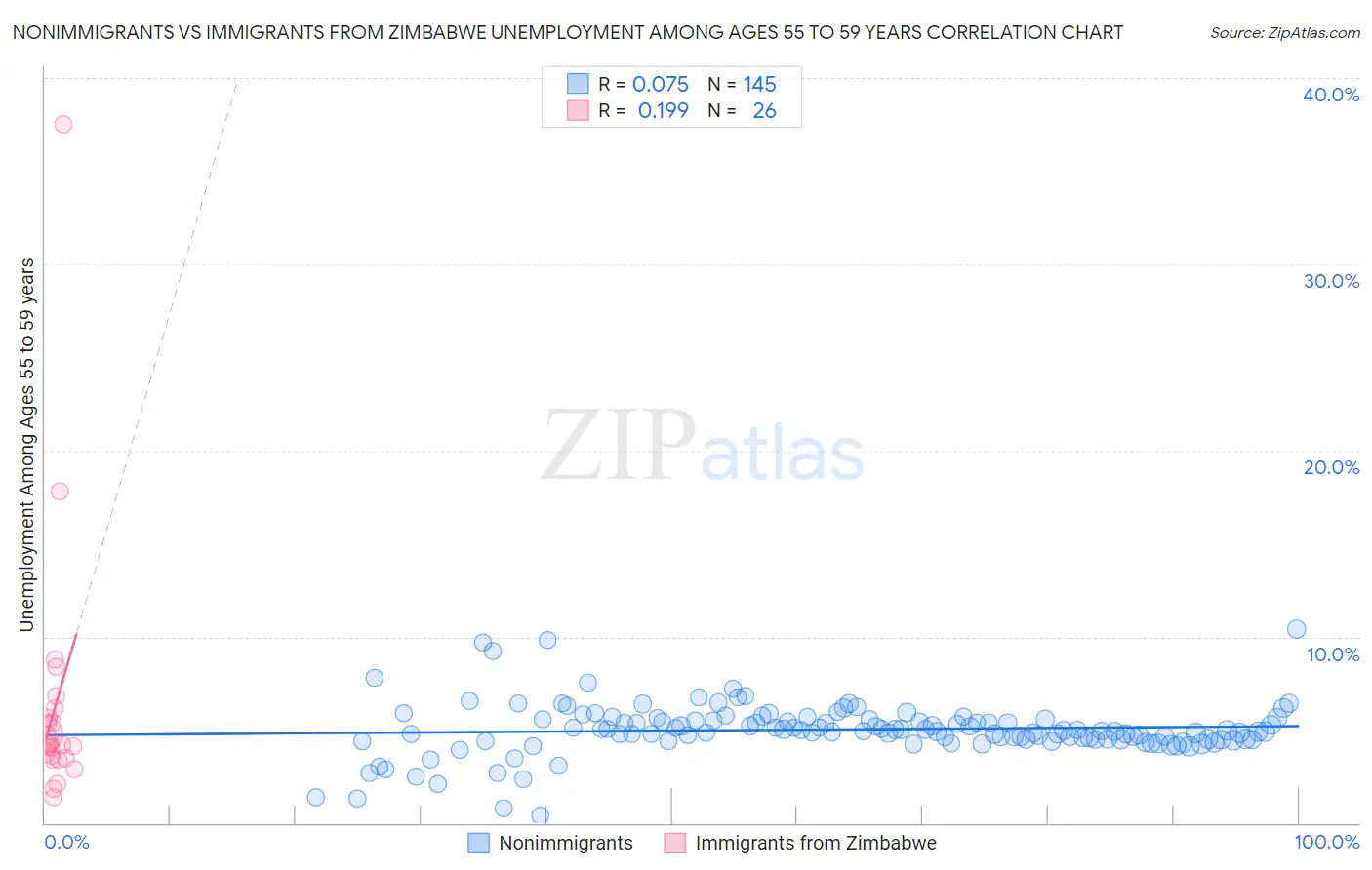 Nonimmigrants vs Immigrants from Zimbabwe Unemployment Among Ages 55 to 59 years