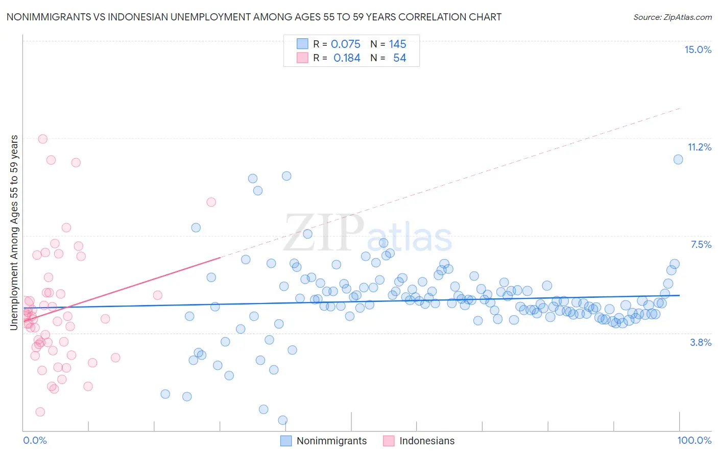 Nonimmigrants vs Indonesian Unemployment Among Ages 55 to 59 years