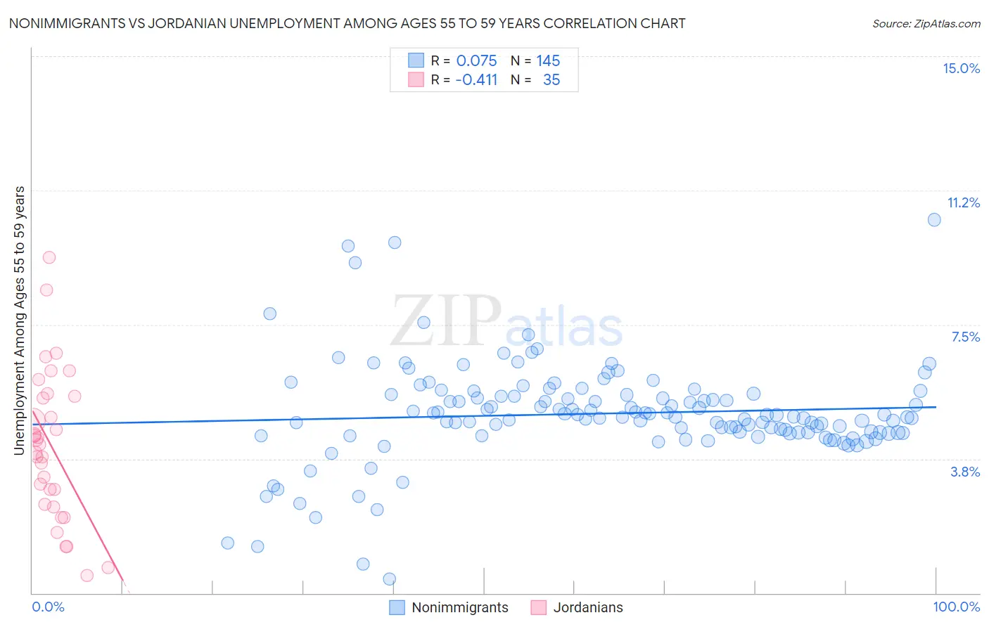 Nonimmigrants vs Jordanian Unemployment Among Ages 55 to 59 years