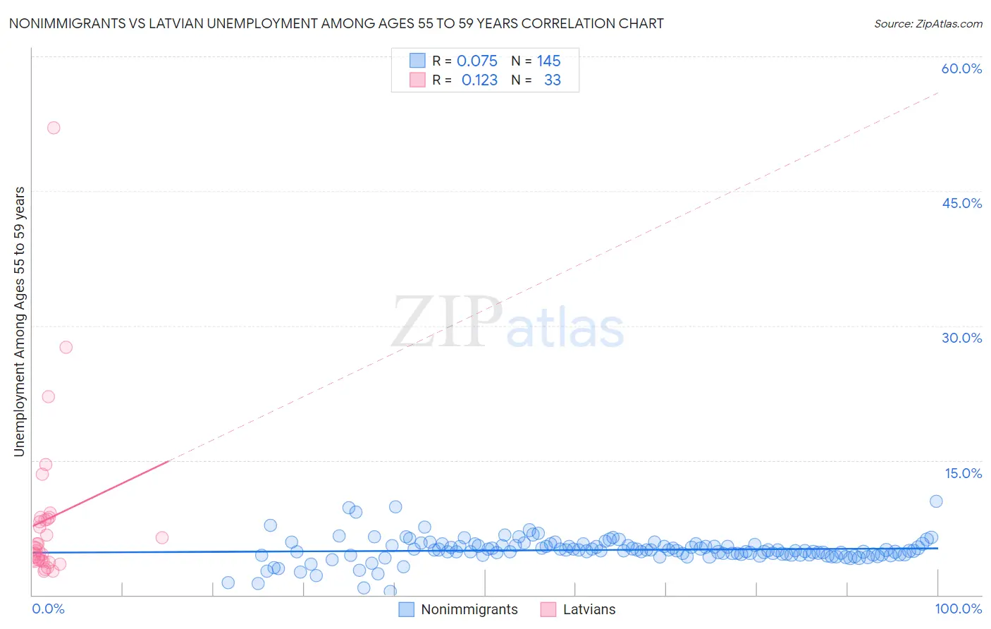 Nonimmigrants vs Latvian Unemployment Among Ages 55 to 59 years