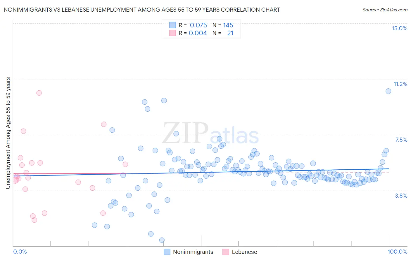 Nonimmigrants vs Lebanese Unemployment Among Ages 55 to 59 years