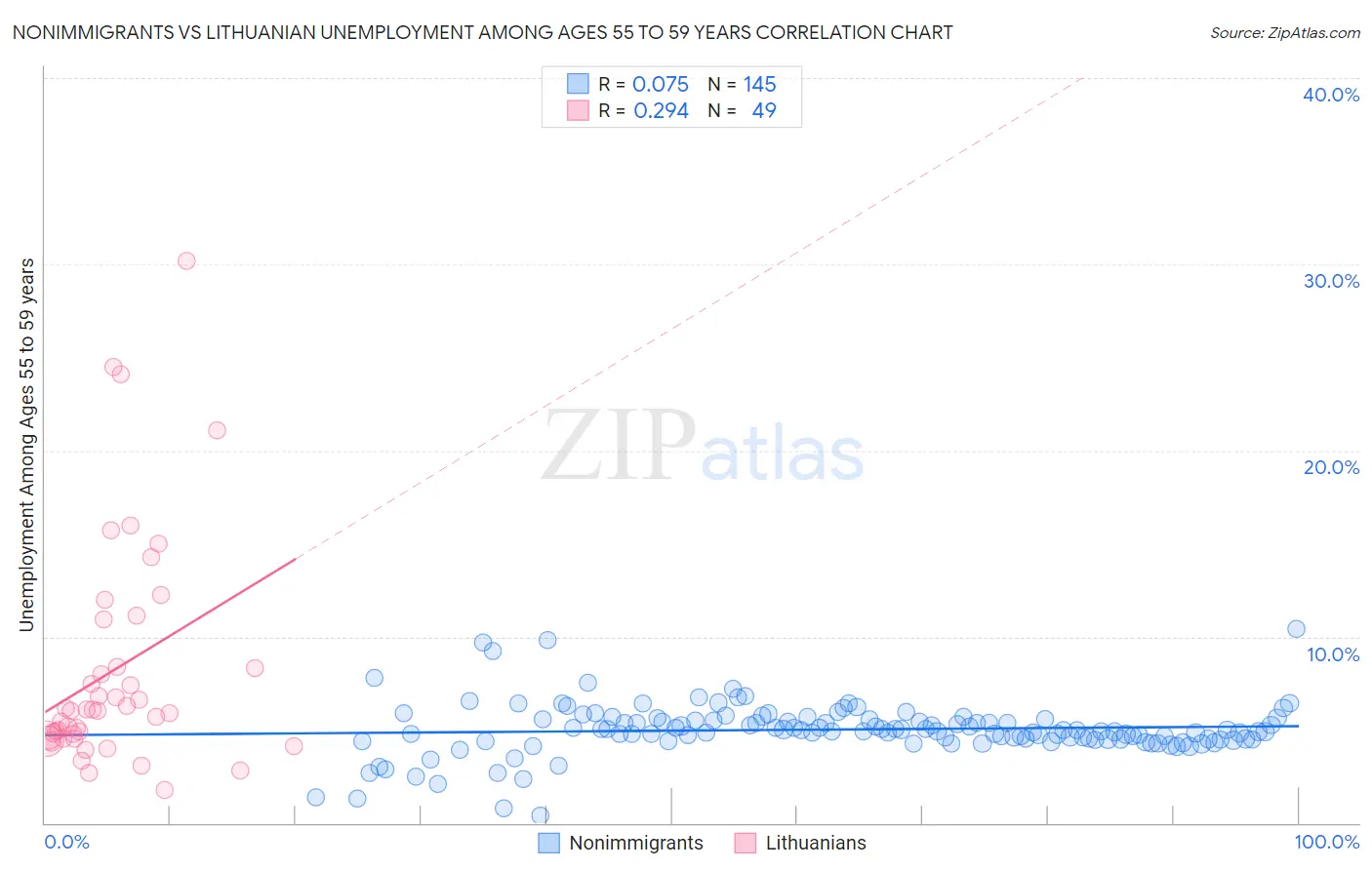 Nonimmigrants vs Lithuanian Unemployment Among Ages 55 to 59 years