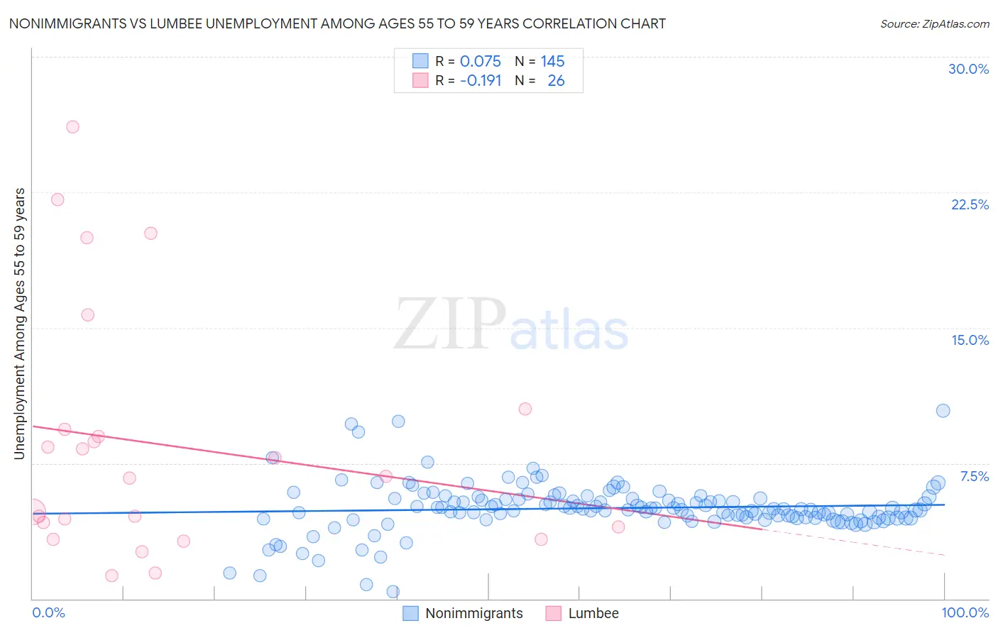 Nonimmigrants vs Lumbee Unemployment Among Ages 55 to 59 years