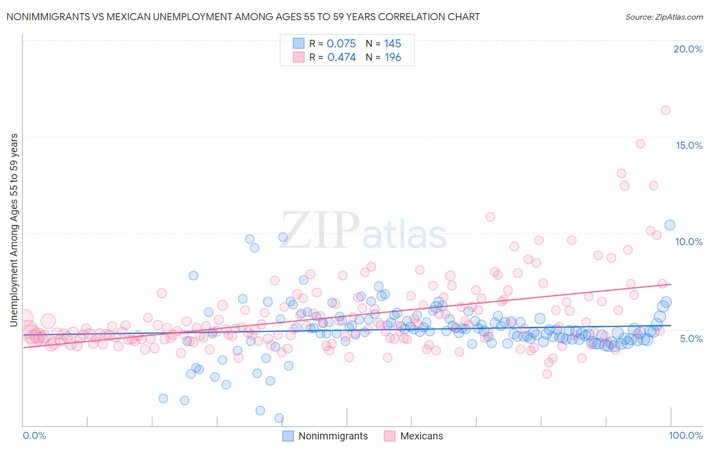 Nonimmigrants vs Mexican Unemployment Among Ages 55 to 59 years