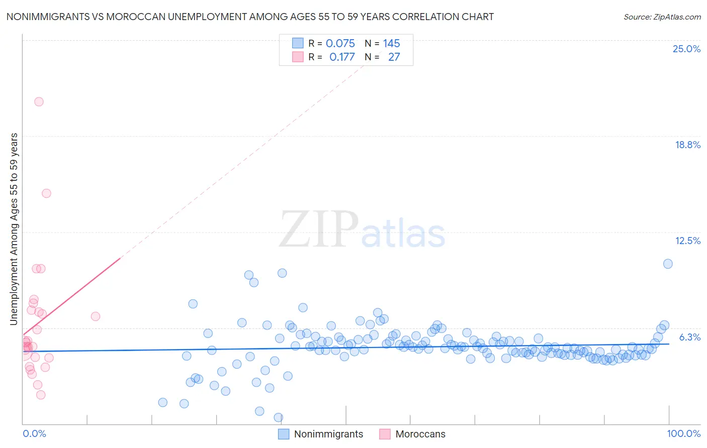 Nonimmigrants vs Moroccan Unemployment Among Ages 55 to 59 years