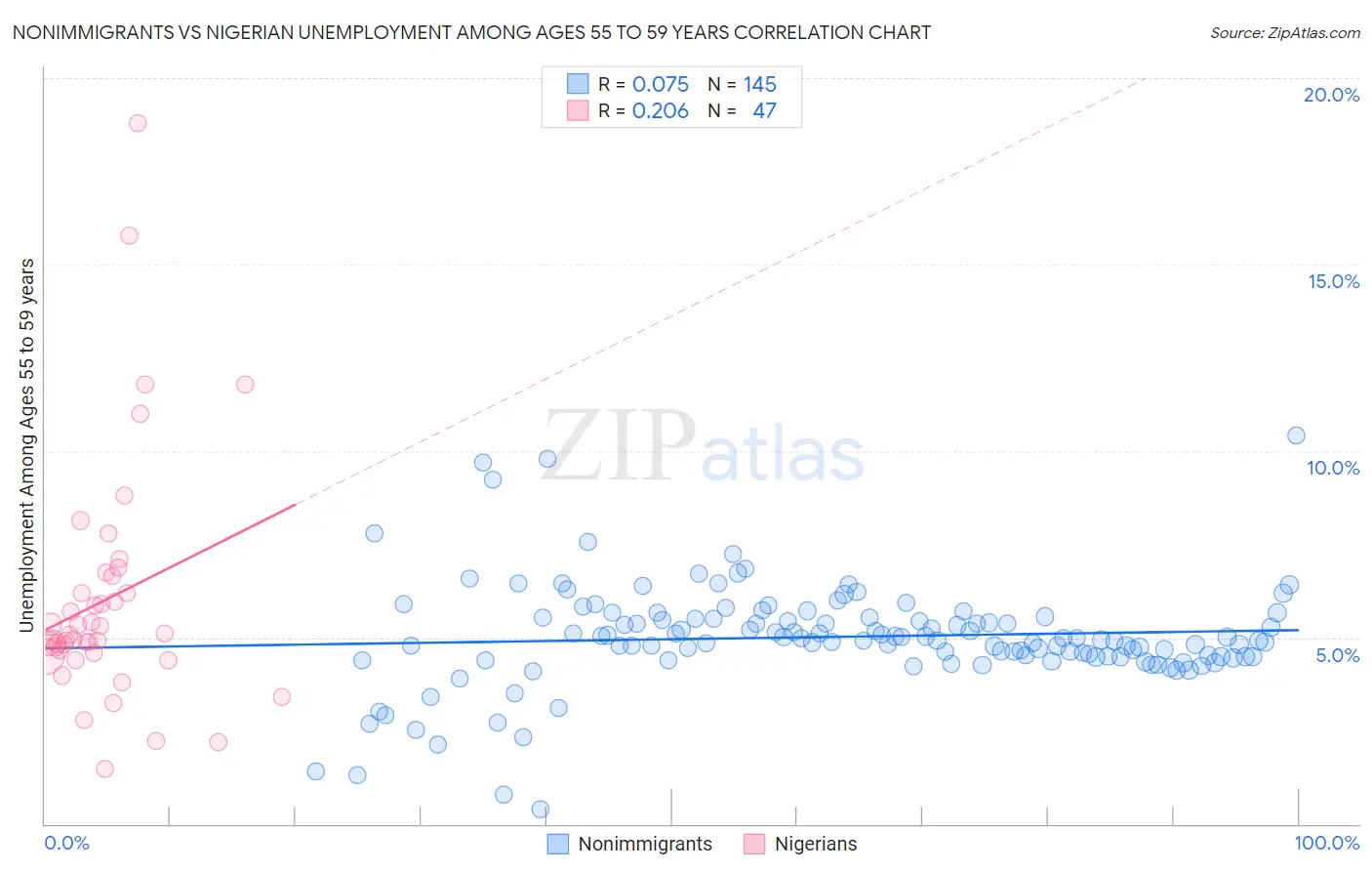 Nonimmigrants vs Nigerian Unemployment Among Ages 55 to 59 years