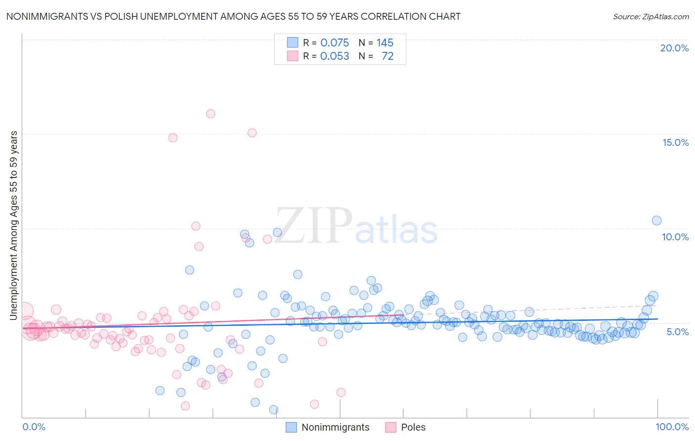Nonimmigrants vs Polish Unemployment Among Ages 55 to 59 years