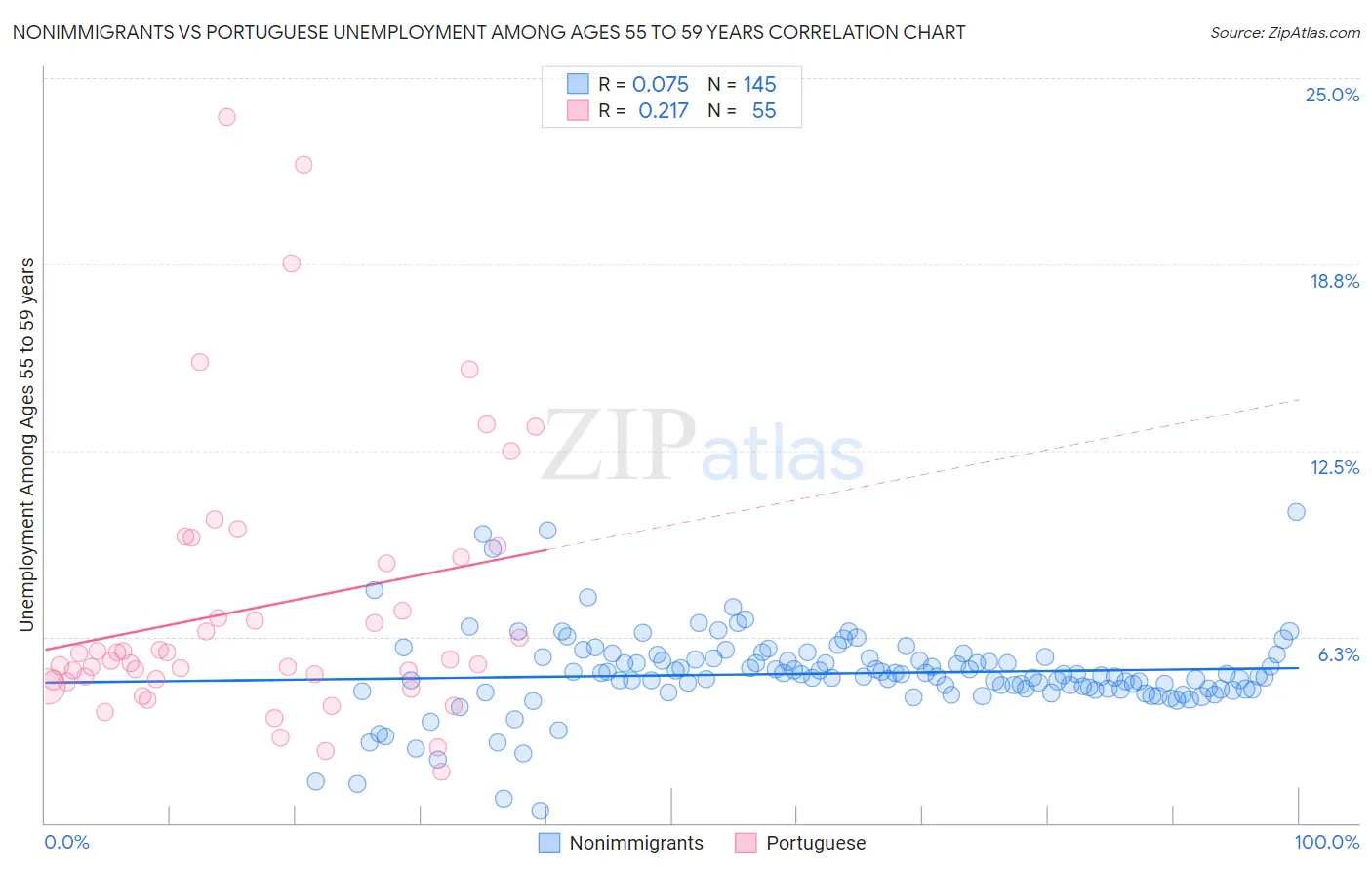 Nonimmigrants vs Portuguese Unemployment Among Ages 55 to 59 years