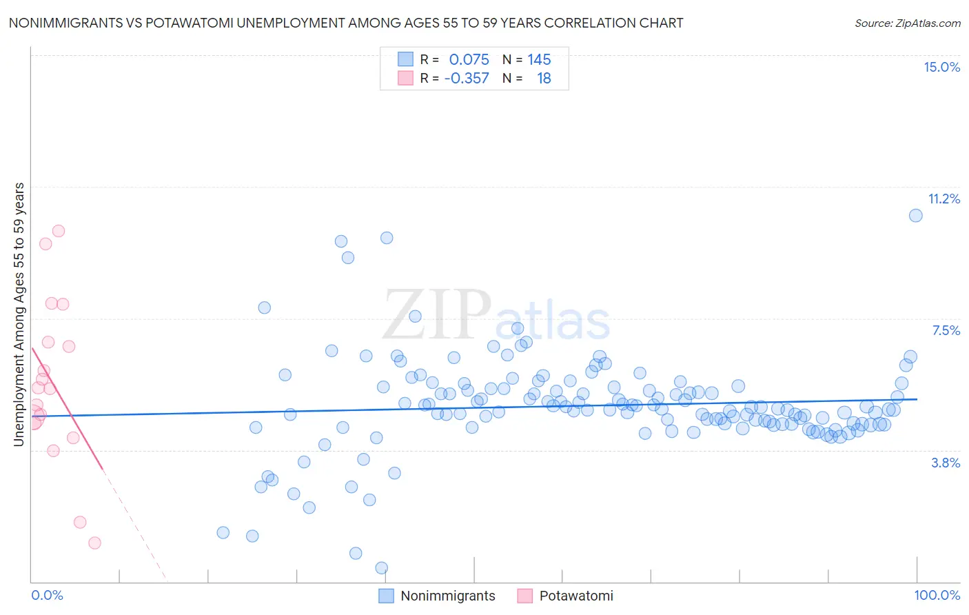 Nonimmigrants vs Potawatomi Unemployment Among Ages 55 to 59 years