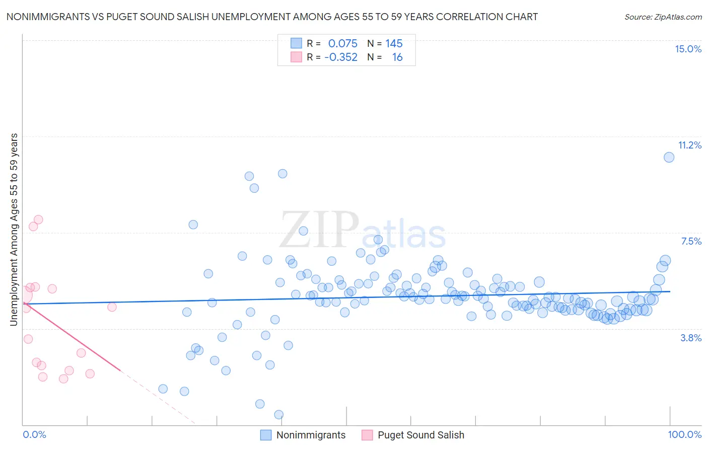 Nonimmigrants vs Puget Sound Salish Unemployment Among Ages 55 to 59 years