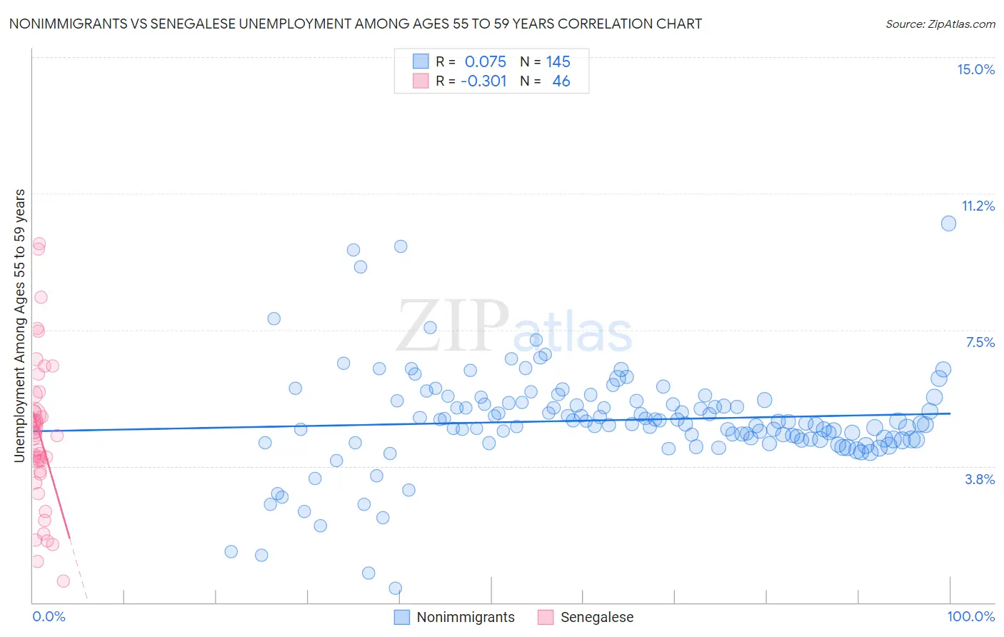 Nonimmigrants vs Senegalese Unemployment Among Ages 55 to 59 years