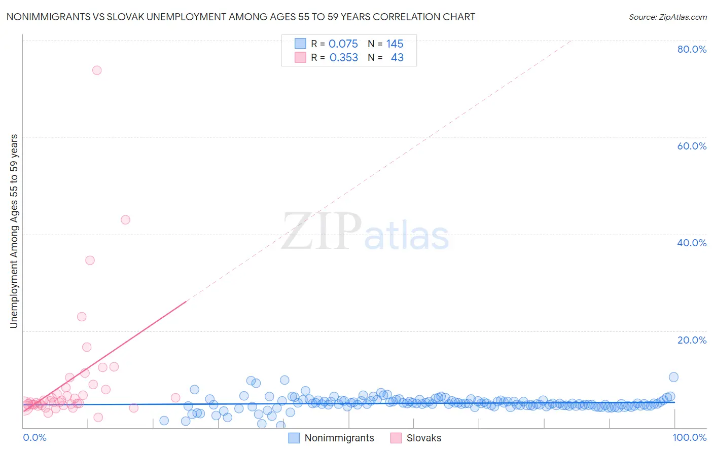 Nonimmigrants vs Slovak Unemployment Among Ages 55 to 59 years