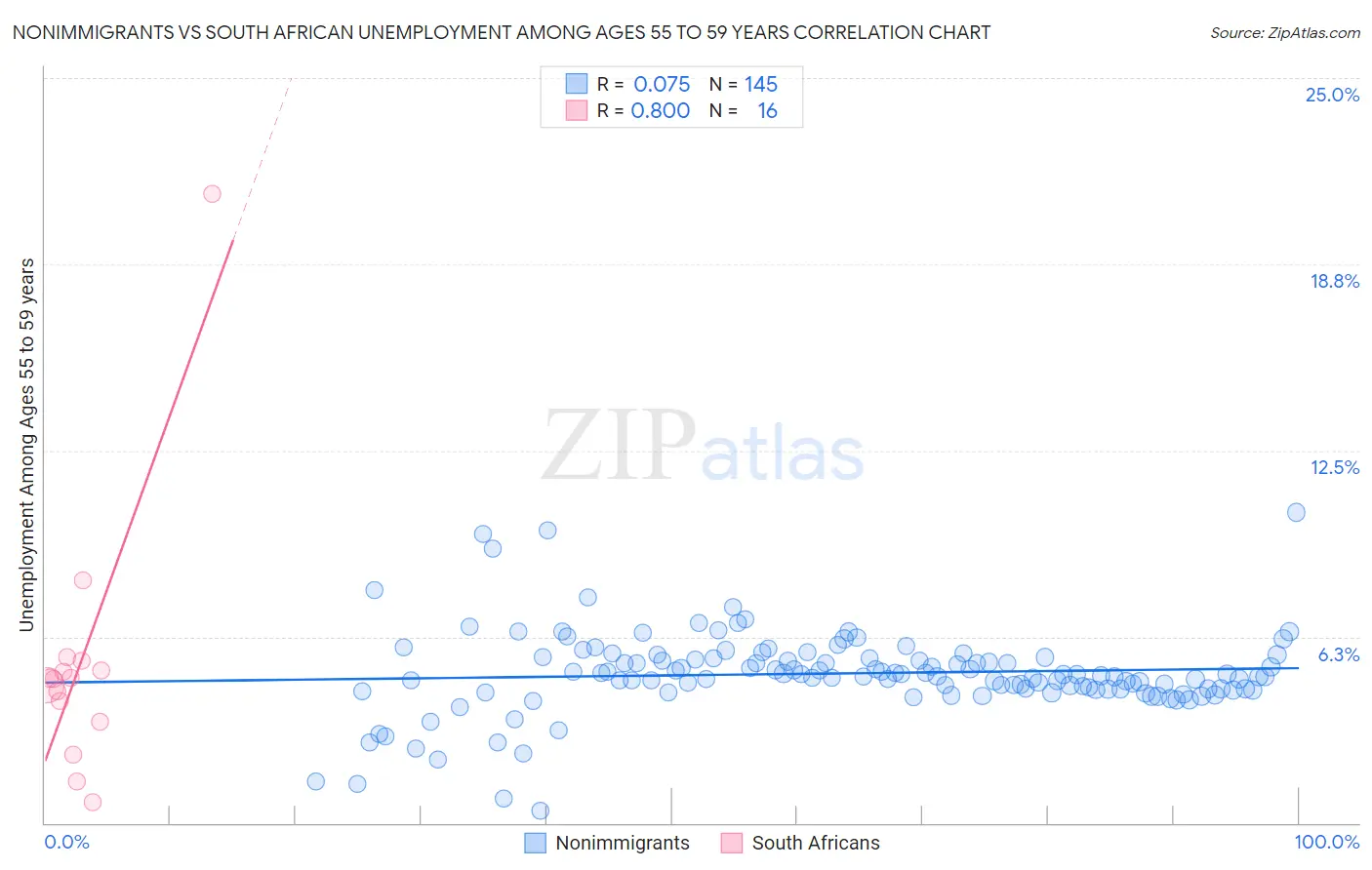 Nonimmigrants vs South African Unemployment Among Ages 55 to 59 years