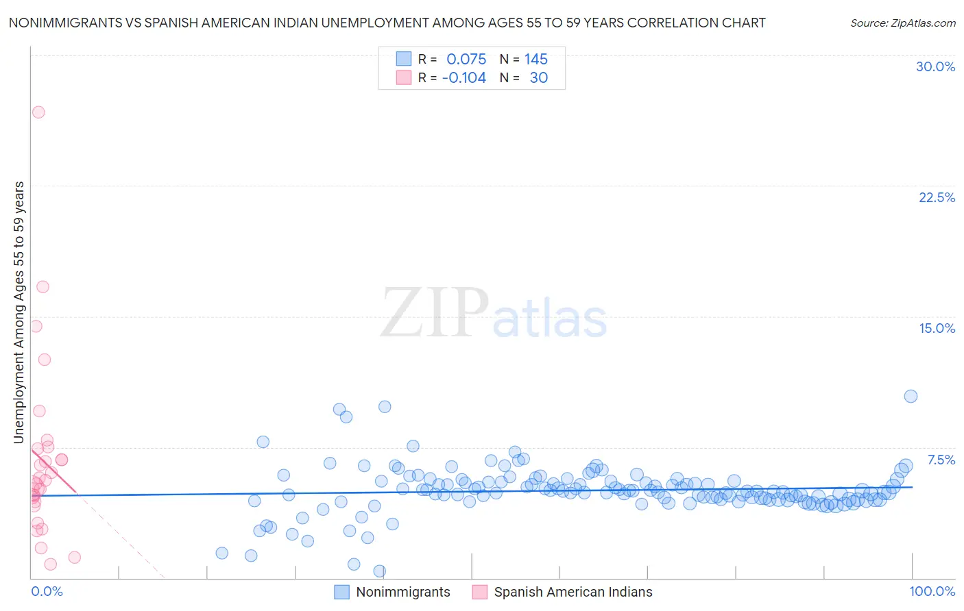 Nonimmigrants vs Spanish American Indian Unemployment Among Ages 55 to 59 years