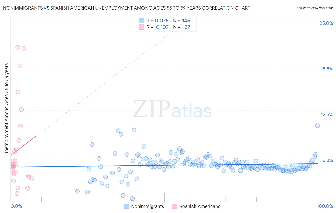 Nonimmigrants vs Spanish American Unemployment Among Ages 55 to 59 years