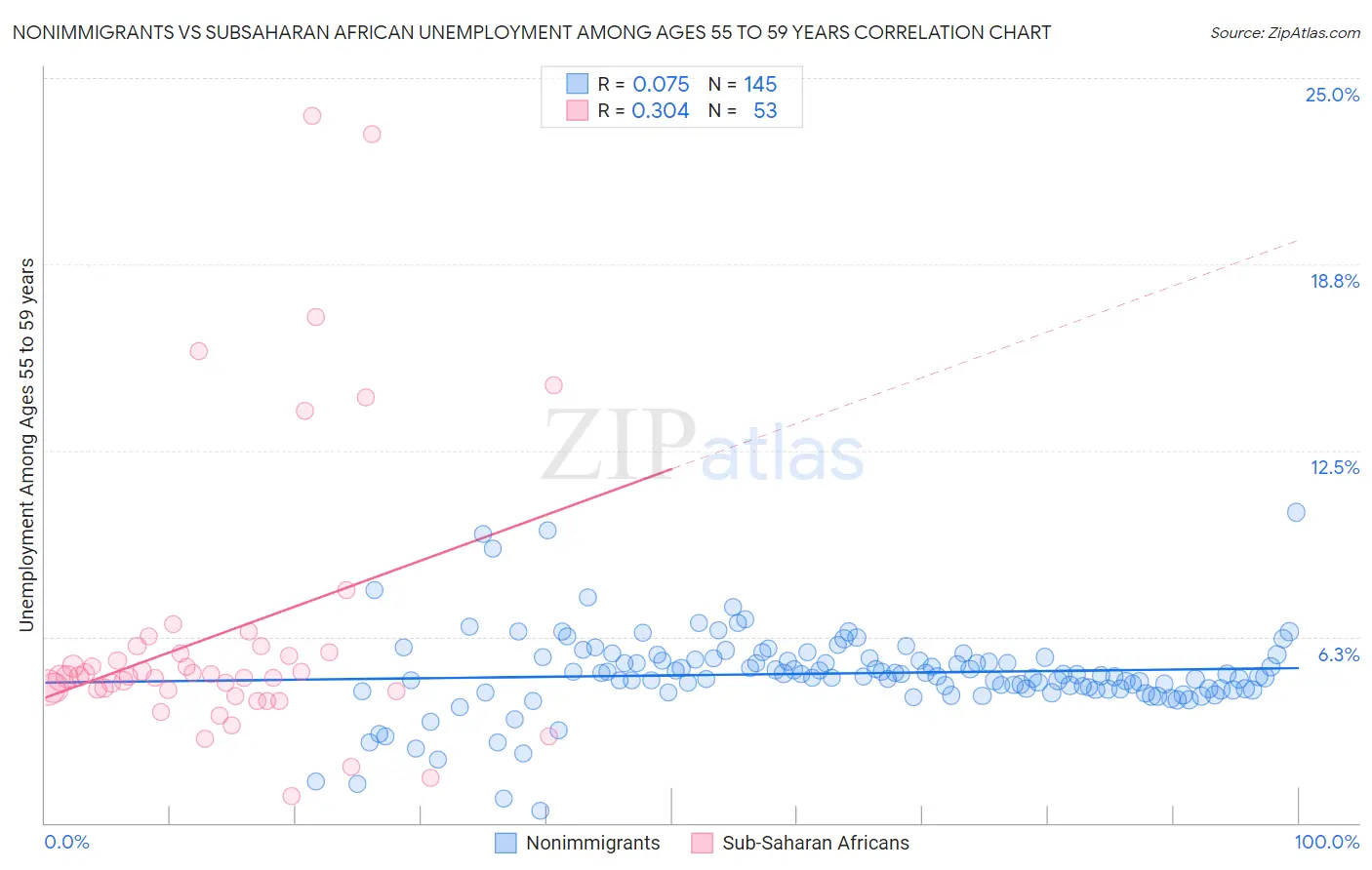 Nonimmigrants vs Subsaharan African Unemployment Among Ages 55 to 59 years